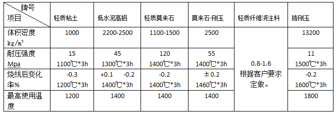 石化、电力、冶金等行业用浇注料