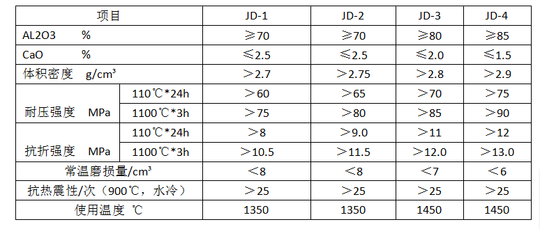 高强耐磨浇注料电话：15638177599