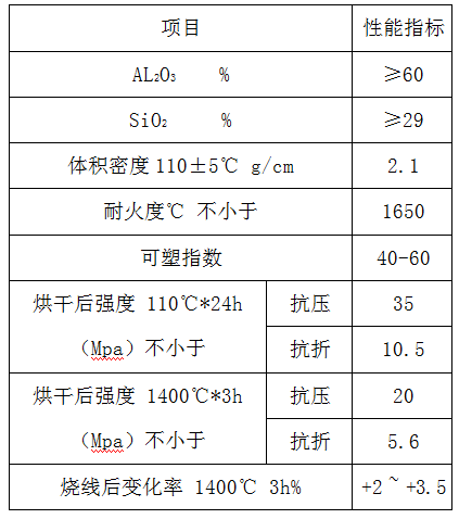 高温微膨胀耐火可塑料技术指标