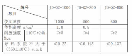 盛世金鼎轻质保温浇注料理化指标