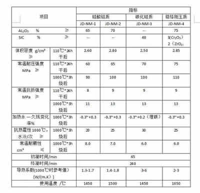 盛世金鼎耐磨耐火浇注料理化指标