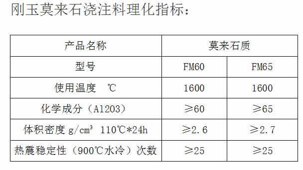 刚玉莫来石浇注料理化指标