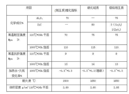 刚玉耐磨可塑料理化指标