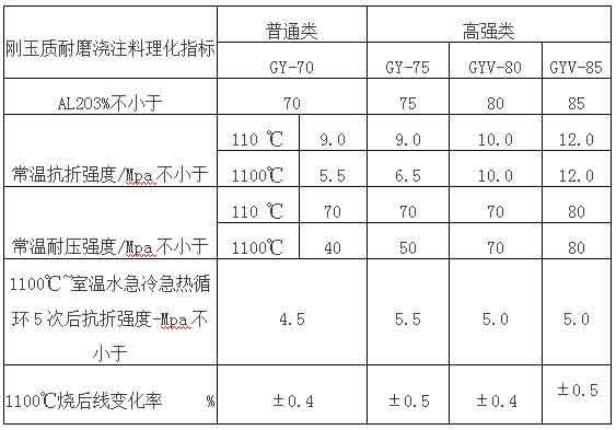 刚玉质耐磨浇注料理化指标