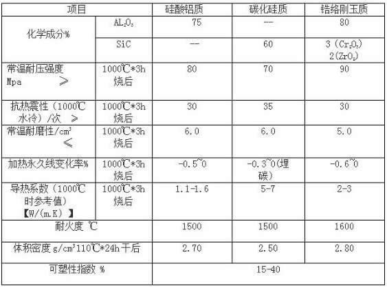 耐磨耐火可塑料相关理化指标