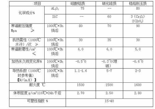 盛世金鼎耐磨耐火可塑料理化指标