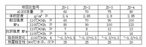 盛世金鼎高强耐磨耐火浇注料理化指标