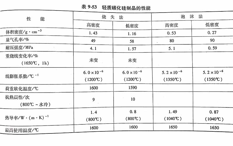 轻质碳化浇注料硅制品制作工艺